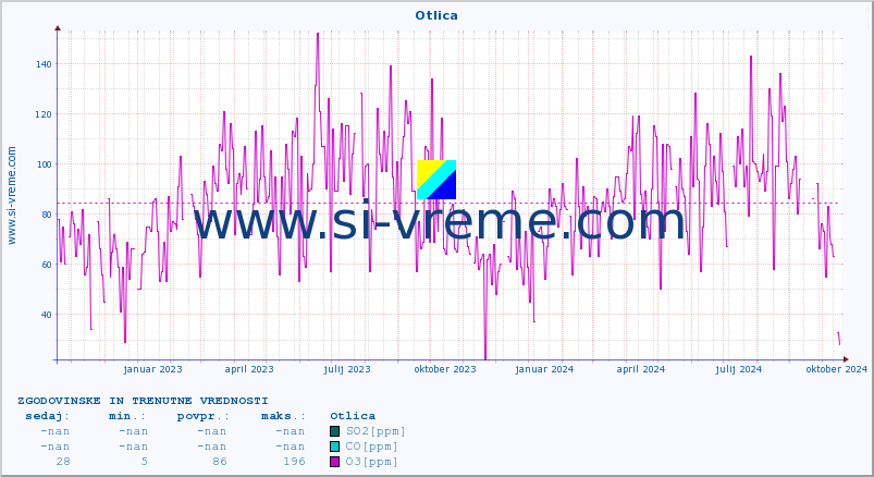 POVPREČJE :: Otlica :: SO2 | CO | O3 | NO2 :: zadnji dve leti / en dan.