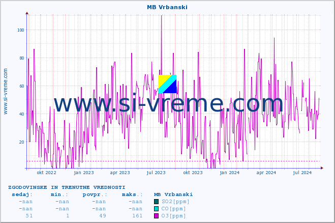 POVPREČJE :: MB Vrbanski :: SO2 | CO | O3 | NO2 :: zadnji dve leti / en dan.