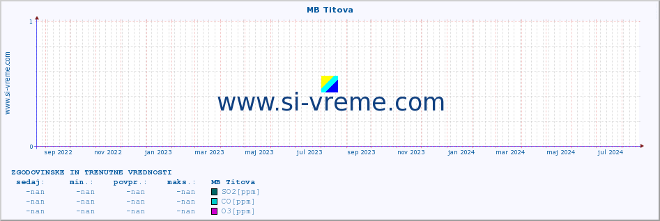 POVPREČJE :: MB Titova :: SO2 | CO | O3 | NO2 :: zadnji dve leti / en dan.