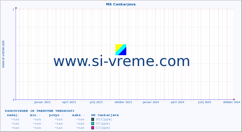 POVPREČJE :: MS Cankarjeva :: SO2 | CO | O3 | NO2 :: zadnji dve leti / en dan.