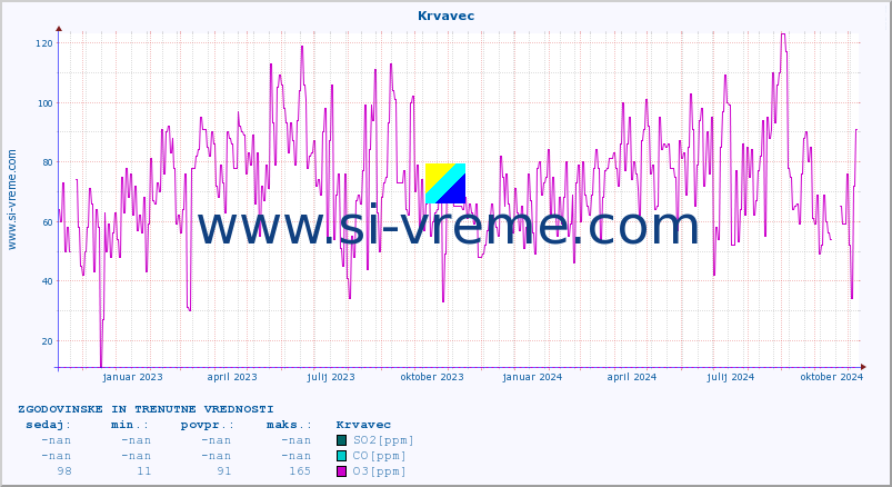POVPREČJE :: Krvavec :: SO2 | CO | O3 | NO2 :: zadnji dve leti / en dan.