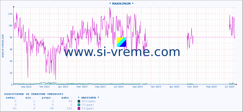 POVPREČJE :: * MAKSIMUM * :: SO2 | CO | O3 | NO2 :: zadnji dve leti / en dan.