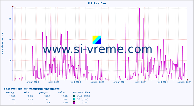 POVPREČJE :: MS Rakičan :: SO2 | CO | O3 | NO2 :: zadnji dve leti / en dan.