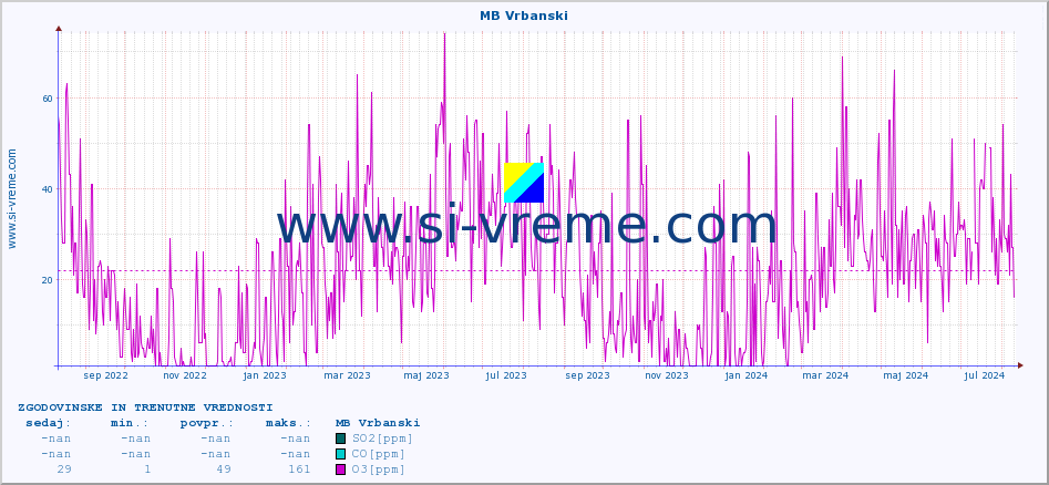 POVPREČJE :: MB Vrbanski :: SO2 | CO | O3 | NO2 :: zadnji dve leti / en dan.