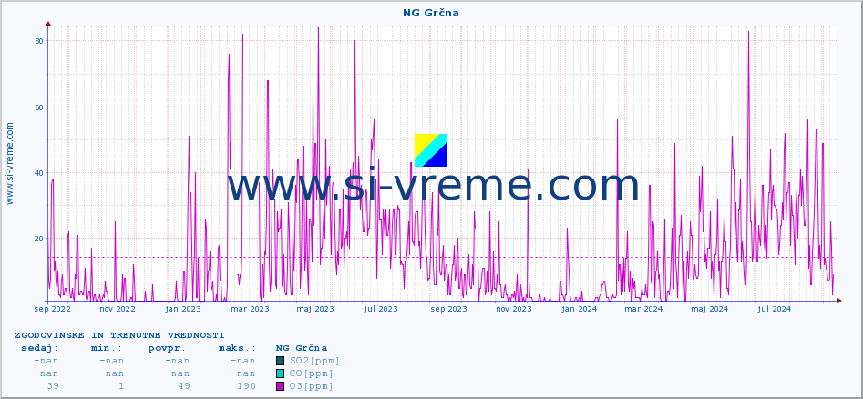 POVPREČJE :: NG Grčna :: SO2 | CO | O3 | NO2 :: zadnji dve leti / en dan.