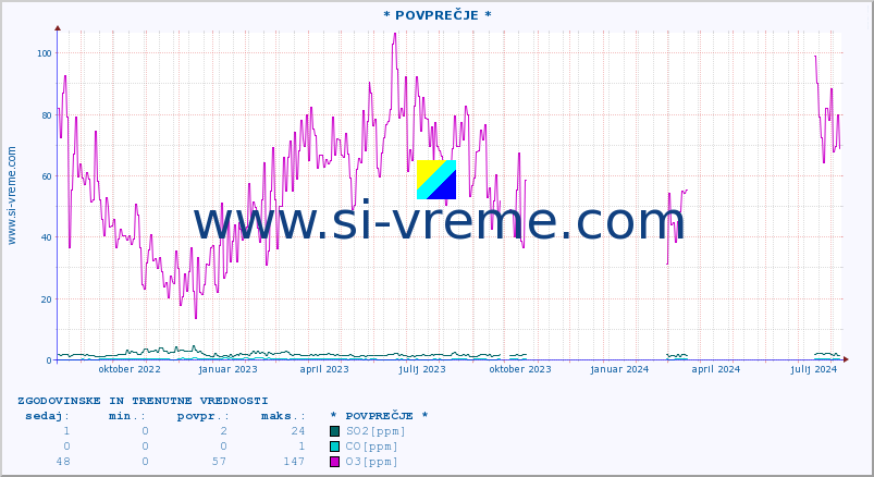 POVPREČJE :: * POVPREČJE * :: SO2 | CO | O3 | NO2 :: zadnji dve leti / en dan.