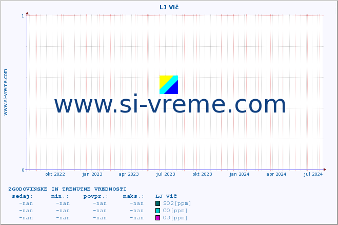 POVPREČJE :: LJ Vič :: SO2 | CO | O3 | NO2 :: zadnji dve leti / en dan.