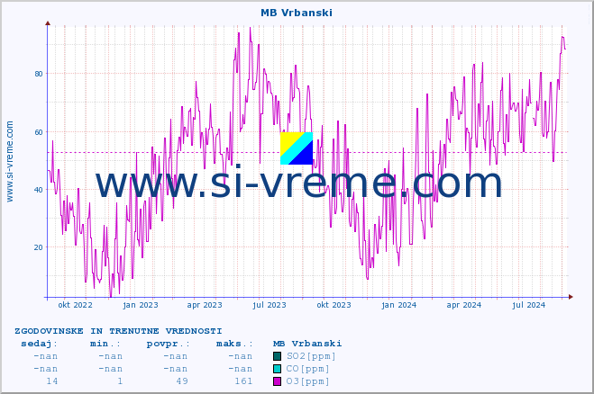 POVPREČJE :: MB Vrbanski :: SO2 | CO | O3 | NO2 :: zadnji dve leti / en dan.