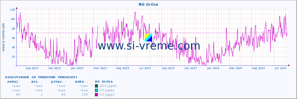 POVPREČJE :: NG Grčna :: SO2 | CO | O3 | NO2 :: zadnji dve leti / en dan.