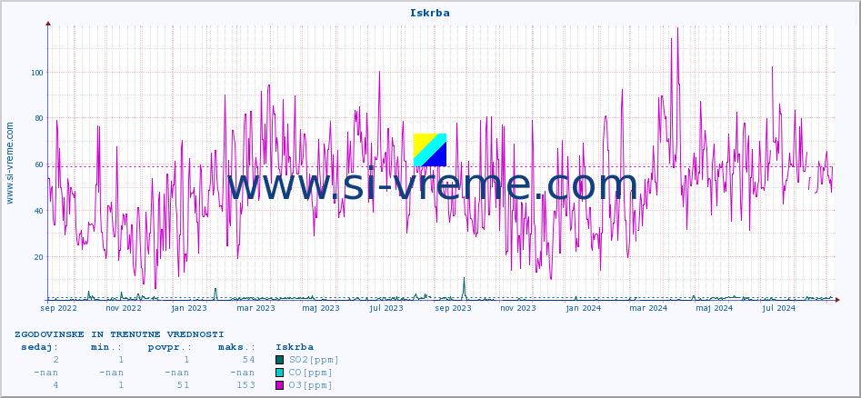 POVPREČJE :: Iskrba :: SO2 | CO | O3 | NO2 :: zadnji dve leti / en dan.