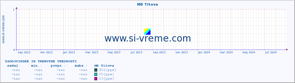 POVPREČJE :: MB Titova :: SO2 | CO | O3 | NO2 :: zadnji dve leti / en dan.