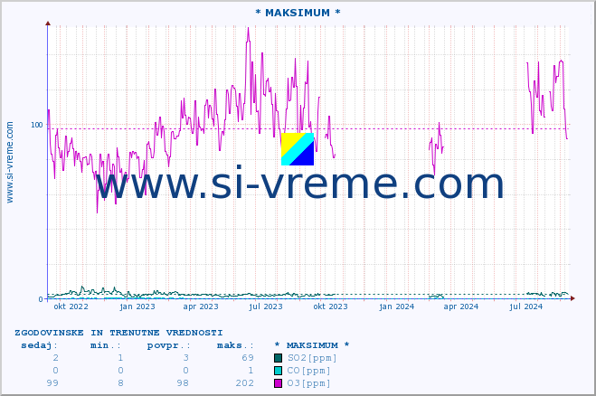 POVPREČJE :: * MAKSIMUM * :: SO2 | CO | O3 | NO2 :: zadnji dve leti / en dan.