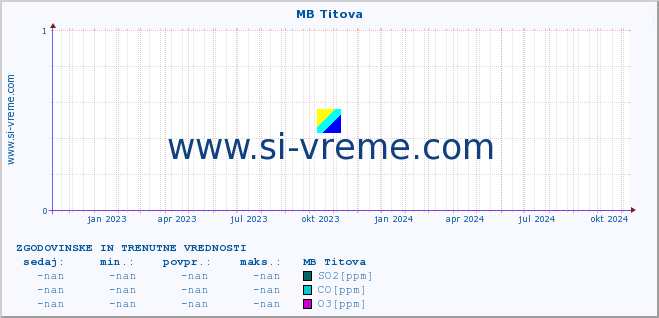 POVPREČJE :: MB Titova :: SO2 | CO | O3 | NO2 :: zadnji dve leti / en dan.