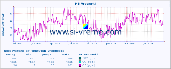 POVPREČJE :: MB Vrbanski :: SO2 | CO | O3 | NO2 :: zadnji dve leti / en dan.