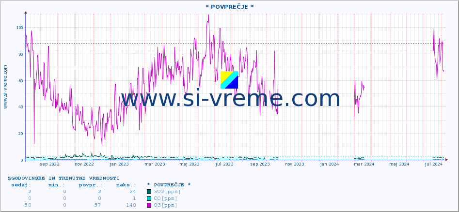 POVPREČJE :: * POVPREČJE * :: SO2 | CO | O3 | NO2 :: zadnji dve leti / en dan.