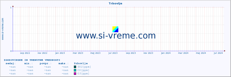 POVPREČJE :: Trbovlje :: SO2 | CO | O3 | NO2 :: zadnji dve leti / en dan.