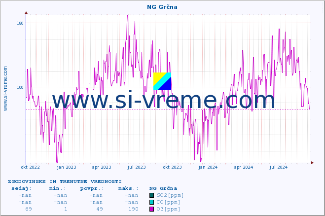 POVPREČJE :: NG Grčna :: SO2 | CO | O3 | NO2 :: zadnji dve leti / en dan.