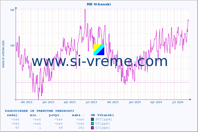 POVPREČJE :: MB Vrbanski :: SO2 | CO | O3 | NO2 :: zadnji dve leti / en dan.