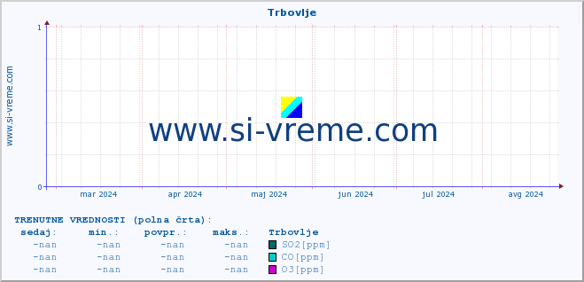 POVPREČJE :: Trbovlje :: SO2 | CO | O3 | NO2 :: zadnje leto / en dan.