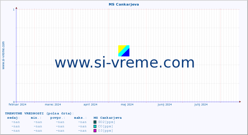 POVPREČJE :: MS Cankarjeva :: SO2 | CO | O3 | NO2 :: zadnje leto / en dan.