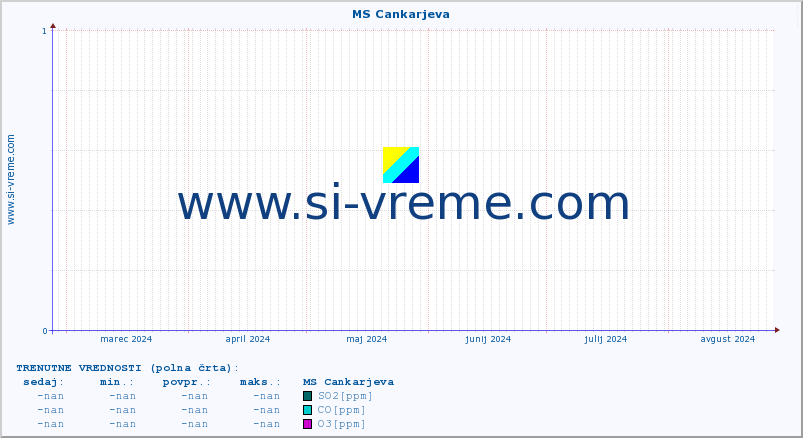 POVPREČJE :: MS Cankarjeva :: SO2 | CO | O3 | NO2 :: zadnje leto / en dan.