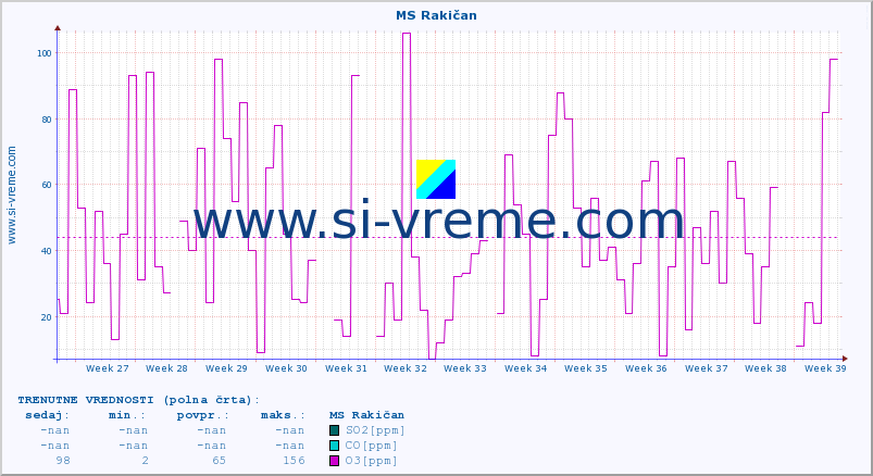 POVPREČJE :: MS Rakičan :: SO2 | CO | O3 | NO2 :: zadnje leto / en dan.