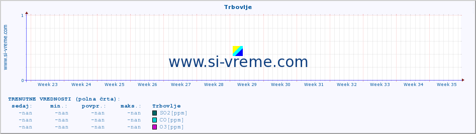 POVPREČJE :: Trbovlje :: SO2 | CO | O3 | NO2 :: zadnje leto / en dan.