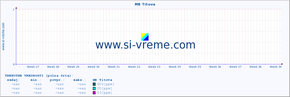 POVPREČJE :: MB Titova :: SO2 | CO | O3 | NO2 :: zadnje leto / en dan.