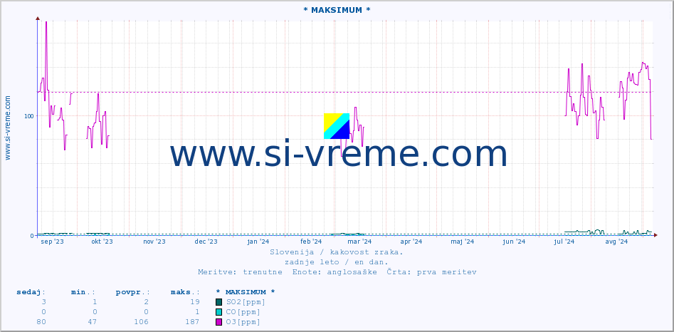 POVPREČJE :: * MAKSIMUM * :: SO2 | CO | O3 | NO2 :: zadnje leto / en dan.