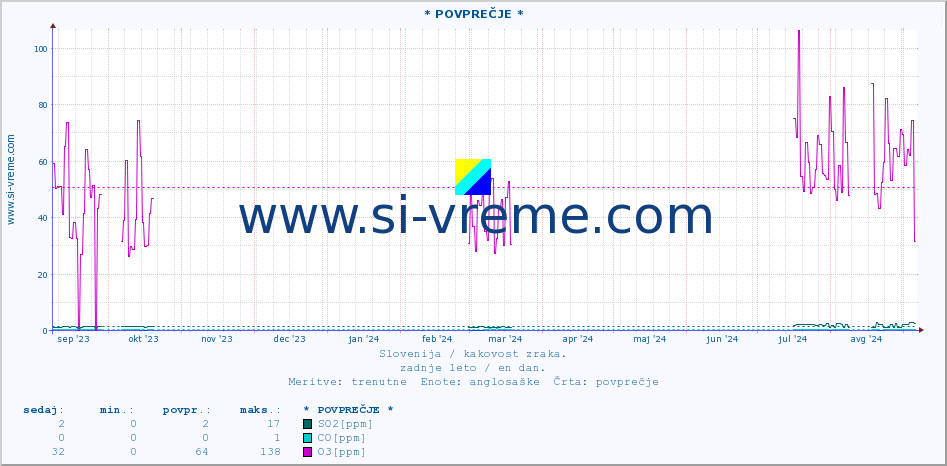 POVPREČJE :: * POVPREČJE * :: SO2 | CO | O3 | NO2 :: zadnje leto / en dan.