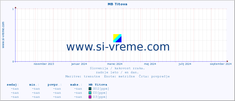 POVPREČJE :: MB Titova :: SO2 | CO | O3 | NO2 :: zadnje leto / en dan.