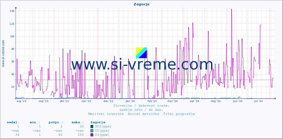 POVPREČJE :: Zagorje :: SO2 | CO | O3 | NO2 :: zadnje leto / en dan.