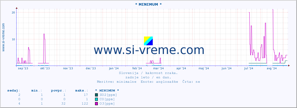 POVPREČJE :: * MINIMUM * :: SO2 | CO | O3 | NO2 :: zadnje leto / en dan.