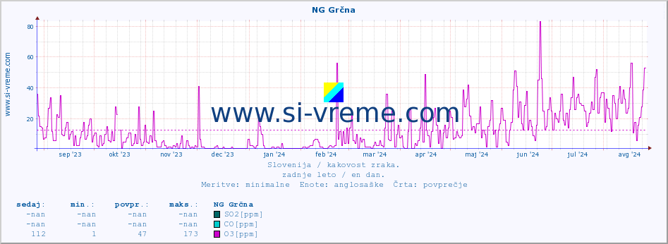 POVPREČJE :: NG Grčna :: SO2 | CO | O3 | NO2 :: zadnje leto / en dan.