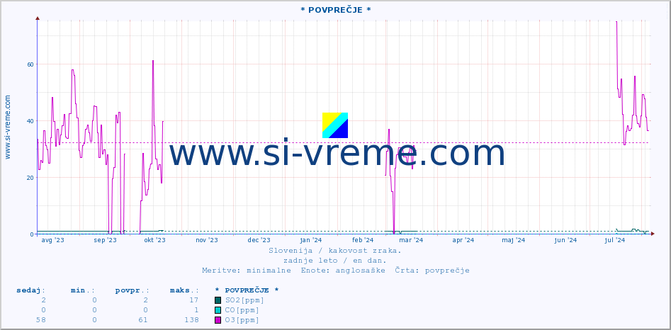 POVPREČJE :: * POVPREČJE * :: SO2 | CO | O3 | NO2 :: zadnje leto / en dan.