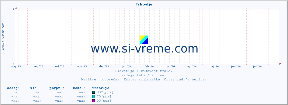 POVPREČJE :: Trbovlje :: SO2 | CO | O3 | NO2 :: zadnje leto / en dan.