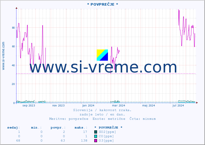 POVPREČJE :: * POVPREČJE * :: SO2 | CO | O3 | NO2 :: zadnje leto / en dan.