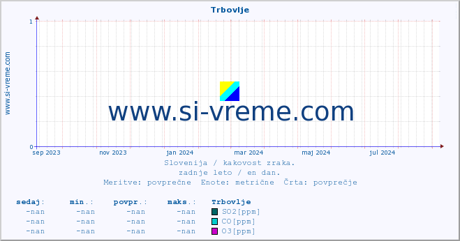 POVPREČJE :: Trbovlje :: SO2 | CO | O3 | NO2 :: zadnje leto / en dan.