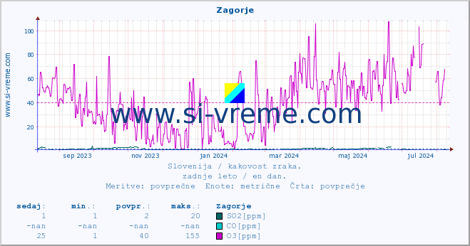 POVPREČJE :: Zagorje :: SO2 | CO | O3 | NO2 :: zadnje leto / en dan.