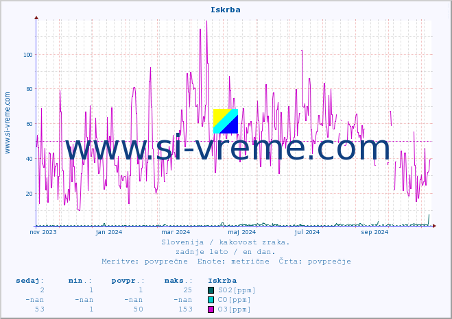 POVPREČJE :: Iskrba :: SO2 | CO | O3 | NO2 :: zadnje leto / en dan.