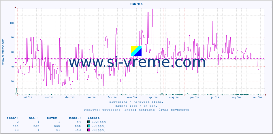 POVPREČJE :: Iskrba :: SO2 | CO | O3 | NO2 :: zadnje leto / en dan.