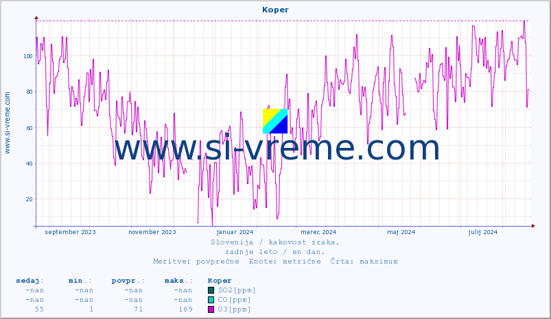 POVPREČJE :: Koper :: SO2 | CO | O3 | NO2 :: zadnje leto / en dan.
