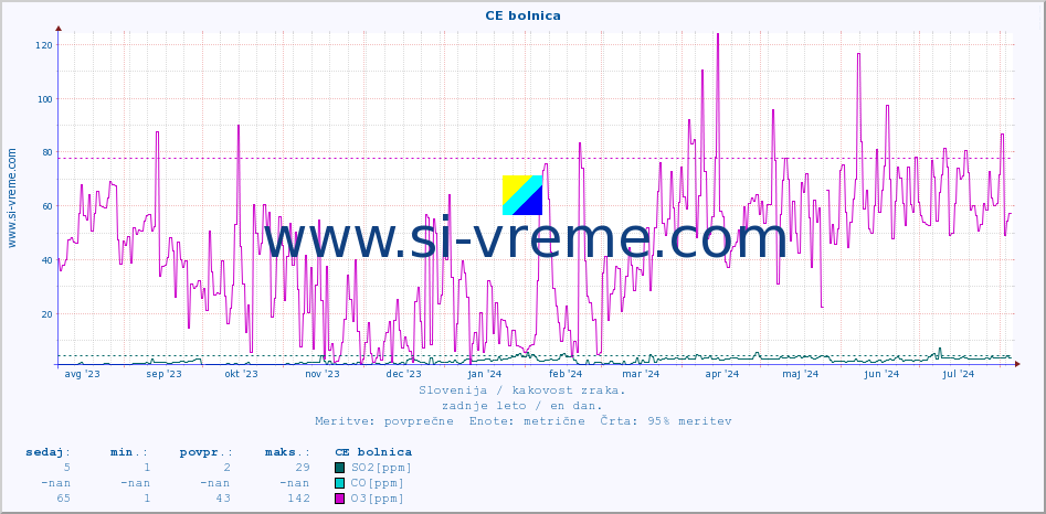 POVPREČJE :: CE bolnica :: SO2 | CO | O3 | NO2 :: zadnje leto / en dan.