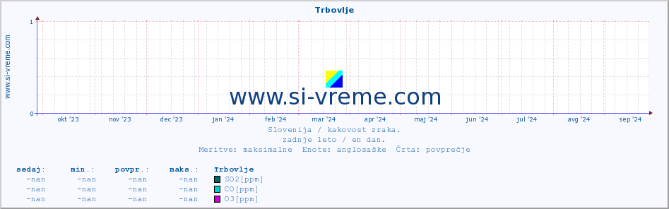 POVPREČJE :: Trbovlje :: SO2 | CO | O3 | NO2 :: zadnje leto / en dan.