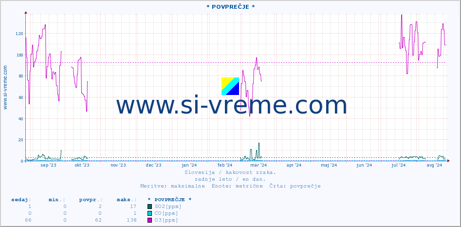 POVPREČJE :: * POVPREČJE * :: SO2 | CO | O3 | NO2 :: zadnje leto / en dan.