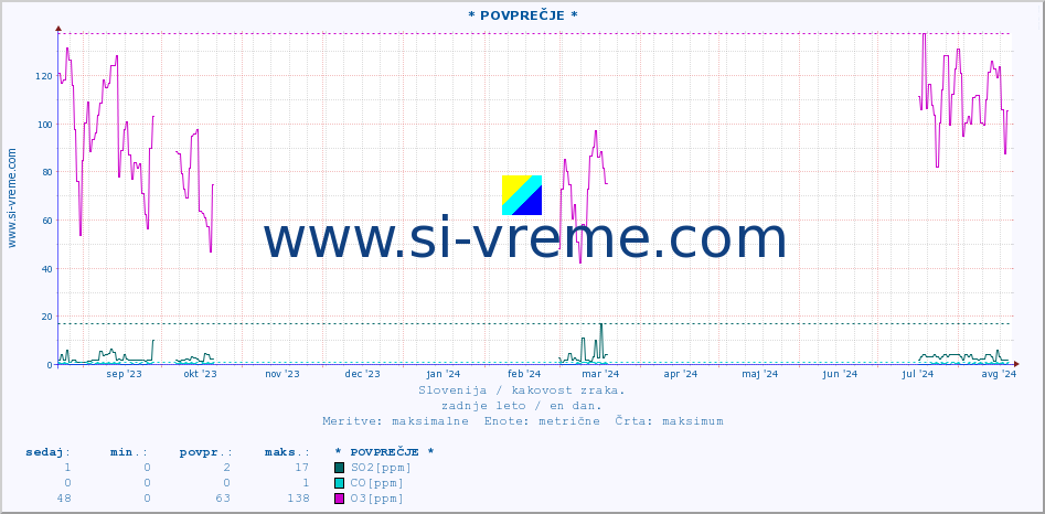 POVPREČJE :: * POVPREČJE * :: SO2 | CO | O3 | NO2 :: zadnje leto / en dan.