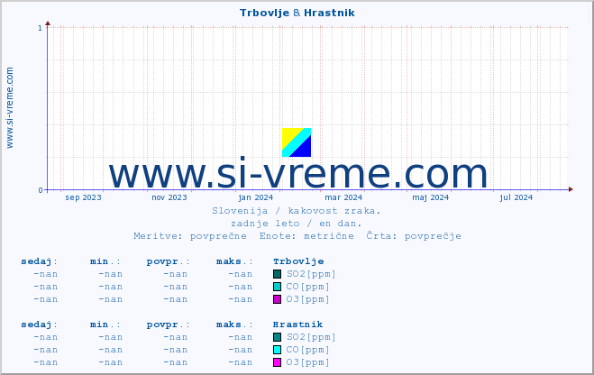 POVPREČJE :: Trbovlje & Hrastnik :: SO2 | CO | O3 | NO2 :: zadnje leto / en dan.