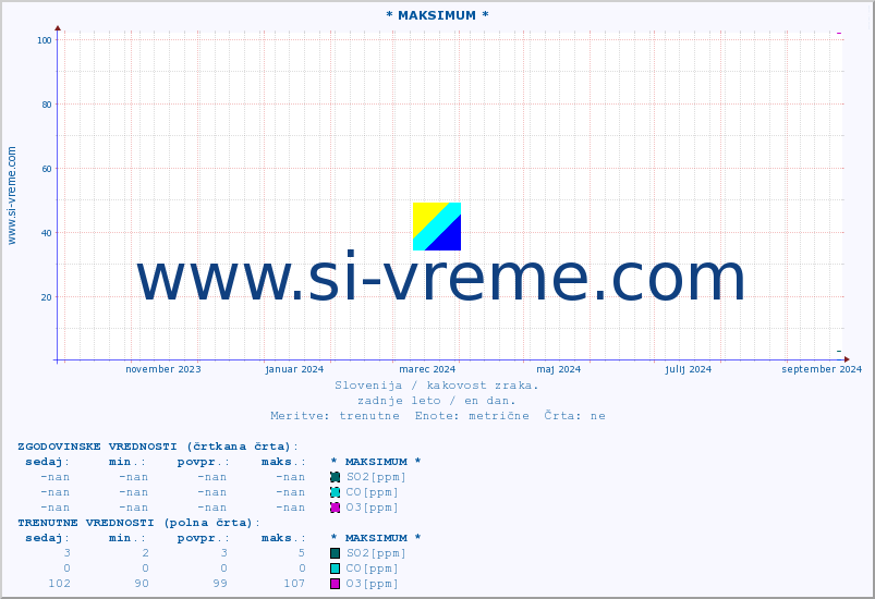 POVPREČJE :: * MAKSIMUM * :: SO2 | CO | O3 | NO2 :: zadnje leto / en dan.