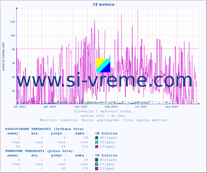 POVPREČJE :: CE bolnica :: SO2 | CO | O3 | NO2 :: zadnje leto / en dan.