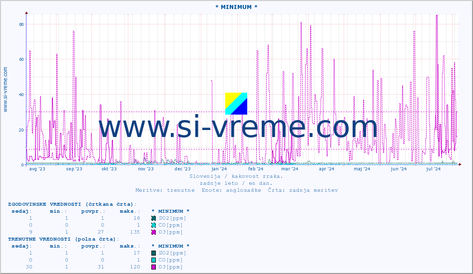 POVPREČJE :: * MINIMUM * :: SO2 | CO | O3 | NO2 :: zadnje leto / en dan.
